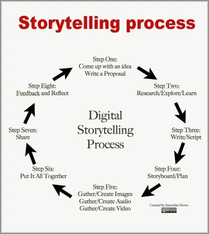 storytelling-shema-operativo-storytelling